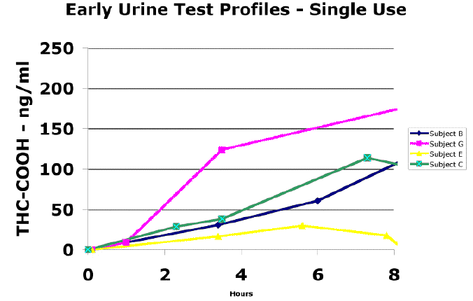 THC Detection Times